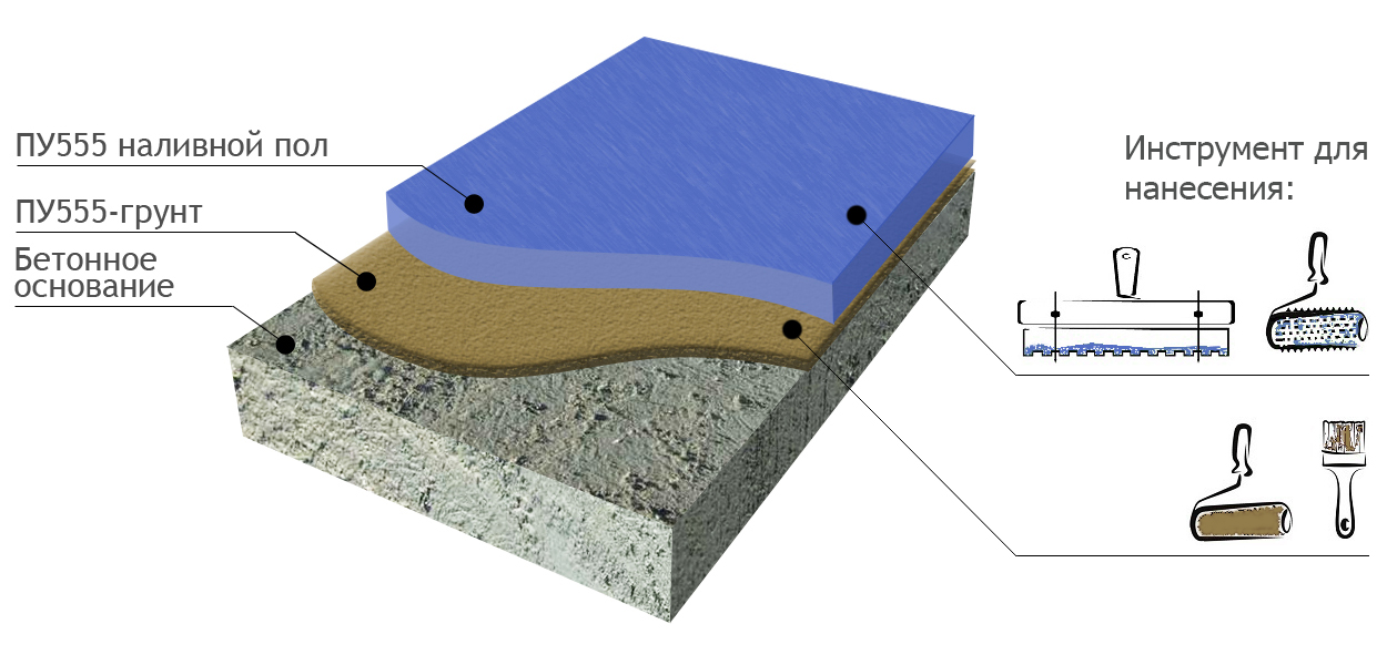 полиуретановый наливной пол - структура покрытия